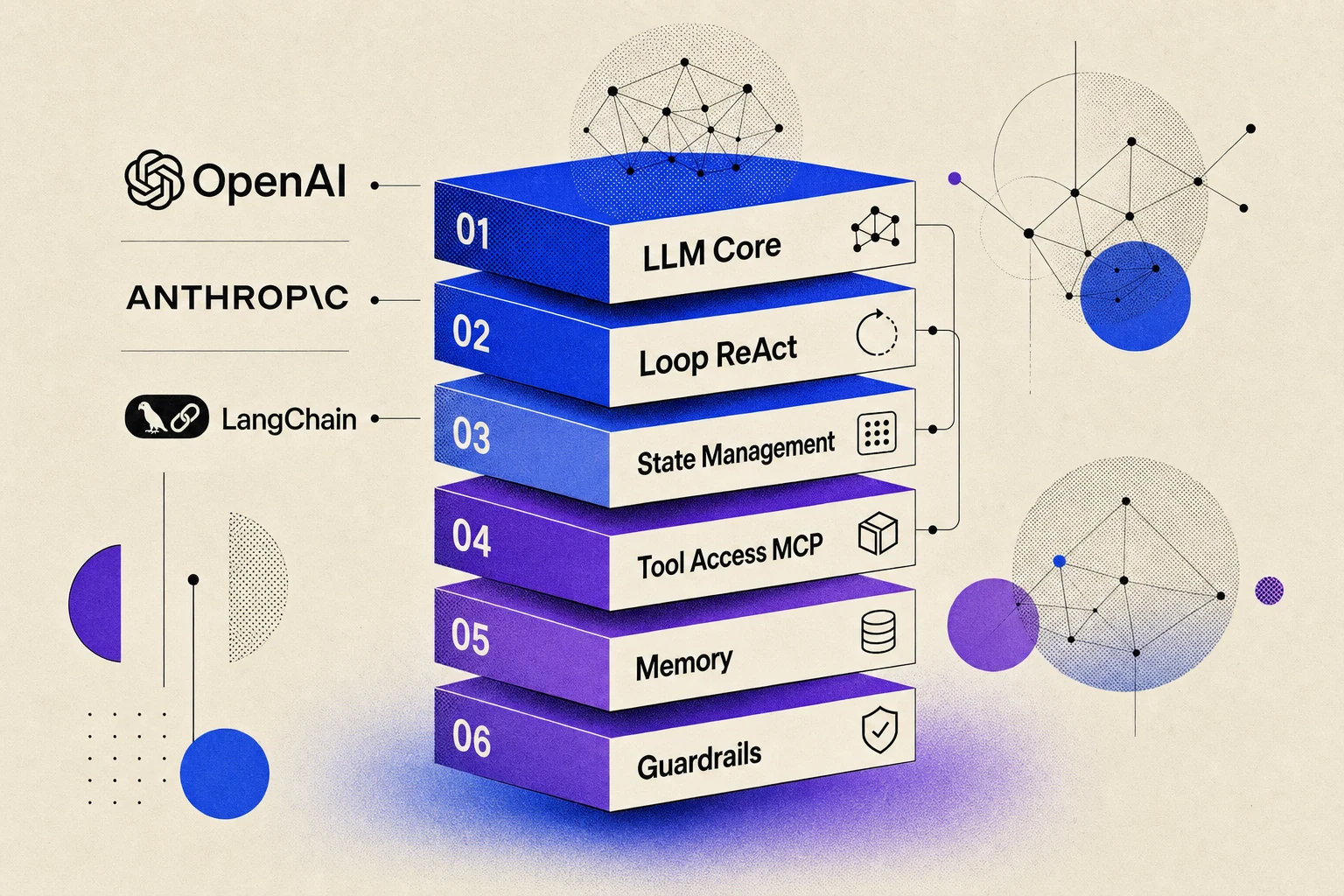Stack tecnico AI Agent: 6 livelli architetturali da LLM Core a Guardrails, diagramma paper editorial cream e blu