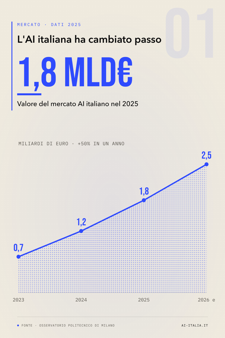Infografica 01 · Mercato AI Italia