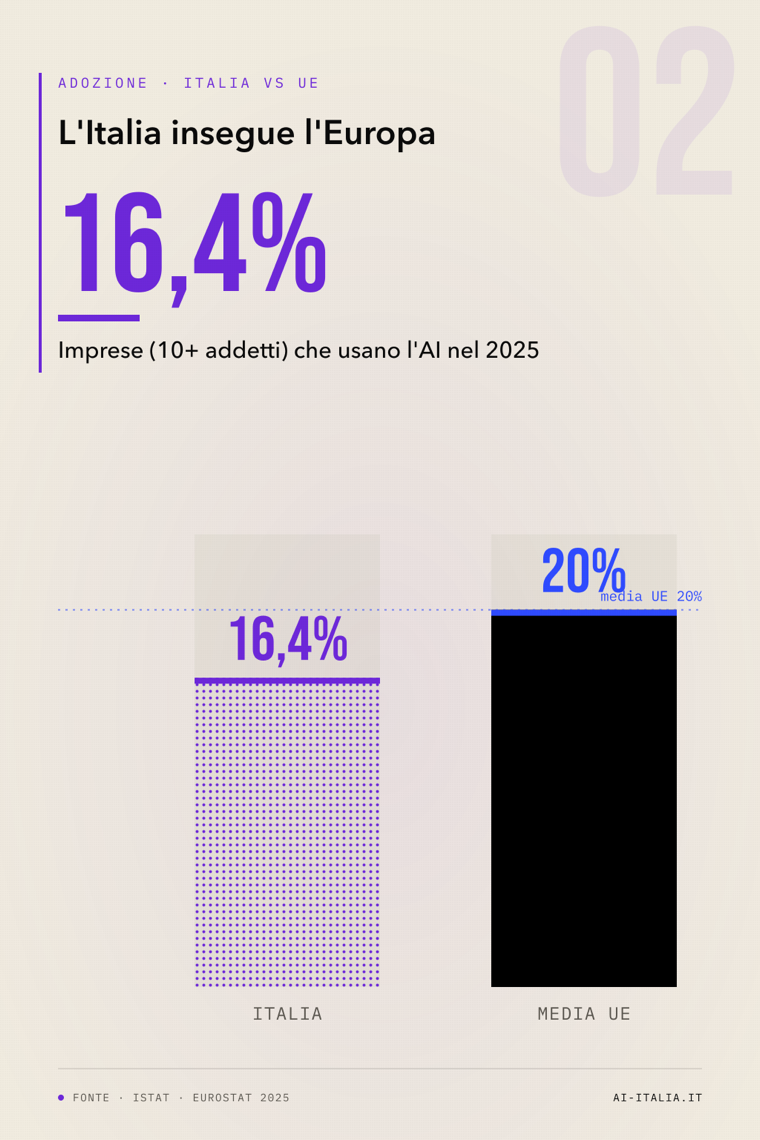 Infografica 02 · Adozione · Italia vs UE
