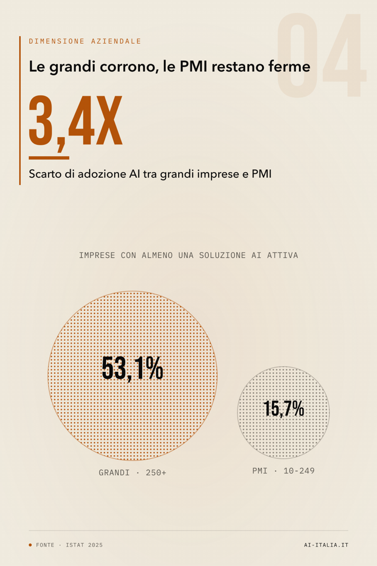 Infografica 04 · Grandi imprese vs PMI