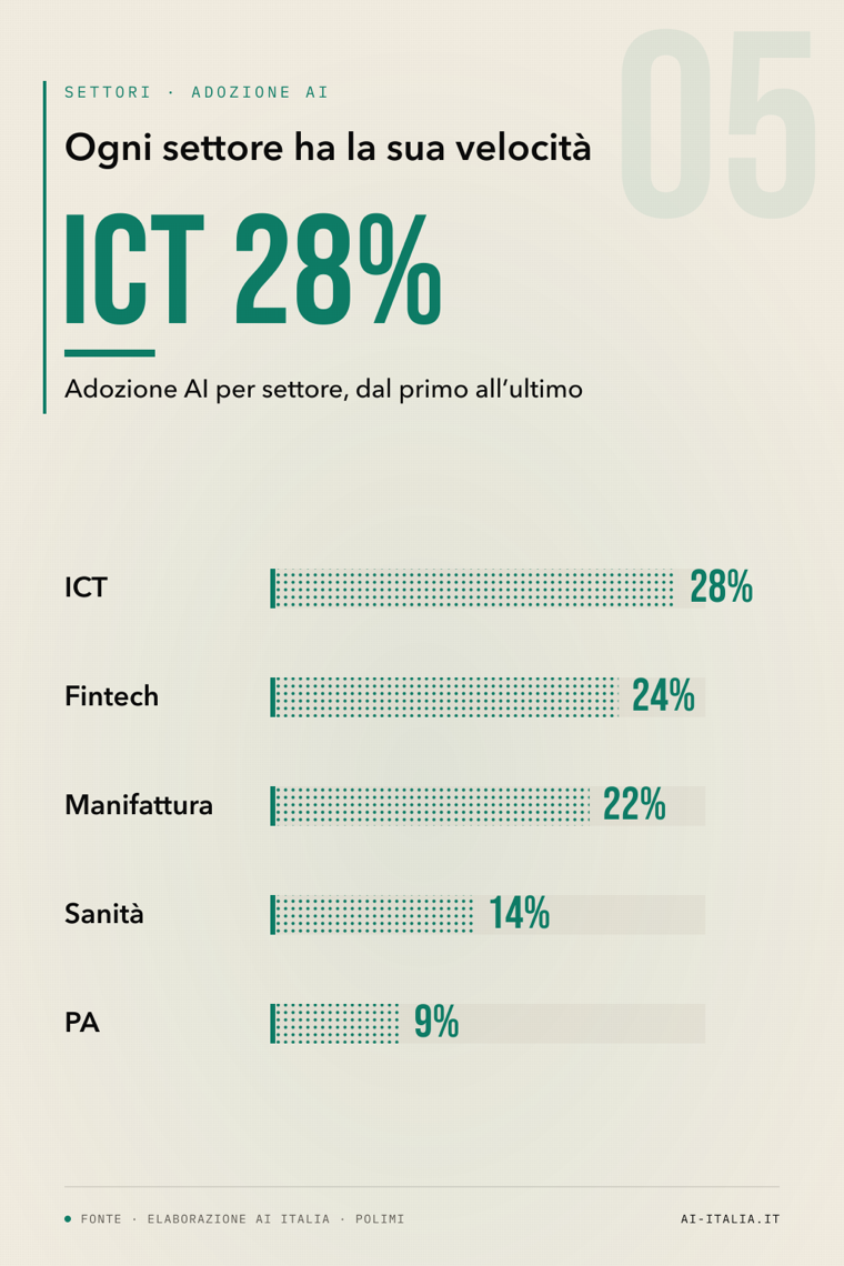 Infografica 05 · Settori industriali