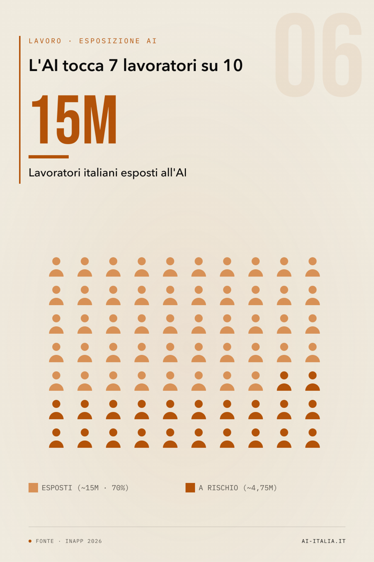 Infografica 06 · Impatto sul lavoro